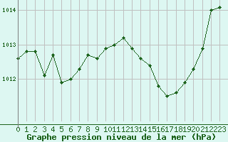 Courbe de la pression atmosphrique pour Als (30)