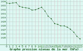 Courbe de la pression atmosphrique pour Mont-de-Marsan (40)