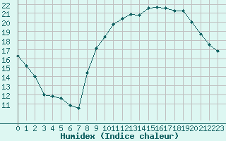 Courbe de l'humidex pour Orly (91)