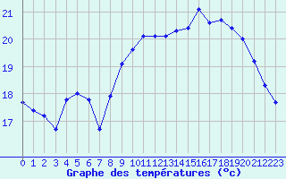 Courbe de tempratures pour Vias (34)