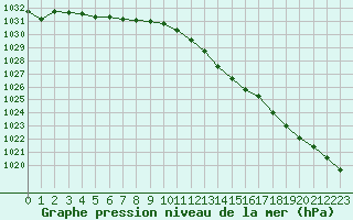 Courbe de la pression atmosphrique pour Metz-Nancy-Lorraine (57)