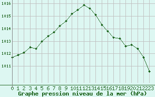 Courbe de la pression atmosphrique pour Saint-Igneuc (22)