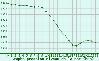 Courbe de la pression atmosphrique pour Ble / Mulhouse (68)