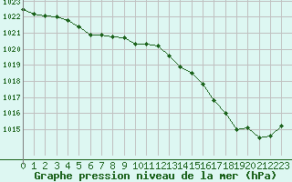 Courbe de la pression atmosphrique pour Cap de la Hve (76)