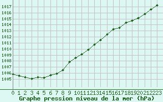 Courbe de la pression atmosphrique pour Boulaide (Lux)