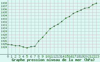 Courbe de la pression atmosphrique pour Izegem (Be)