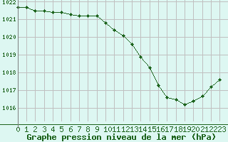 Courbe de la pression atmosphrique pour Orange (84)