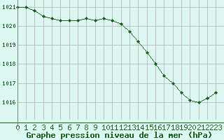 Courbe de la pression atmosphrique pour Nostang (56)