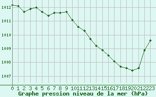 Courbe de la pression atmosphrique pour Ste (34)