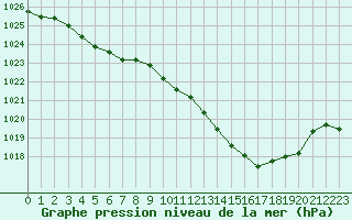 Courbe de la pression atmosphrique pour Besanon (25)