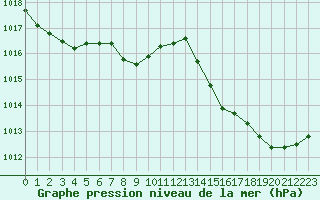 Courbe de la pression atmosphrique pour Cavalaire-sur-Mer (83)