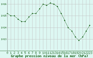 Courbe de la pression atmosphrique pour Saint-Martial-de-Vitaterne (17)