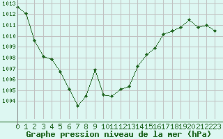 Courbe de la pression atmosphrique pour Grenoble/St-Etienne-St-Geoirs (38)