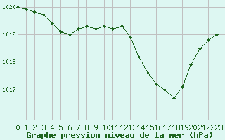 Courbe de la pression atmosphrique pour Corsept (44)