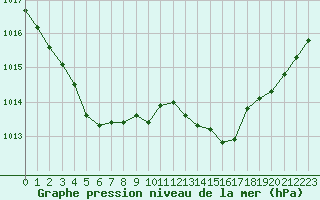 Courbe de la pression atmosphrique pour Saint-Igneuc (22)