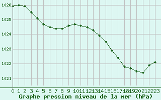 Courbe de la pression atmosphrique pour Pointe de Chassiron (17)