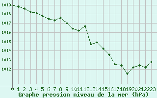 Courbe de la pression atmosphrique pour Dunkerque (59)