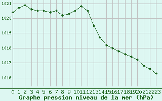 Courbe de la pression atmosphrique pour Orlans (45)