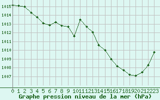 Courbe de la pression atmosphrique pour Albi (81)