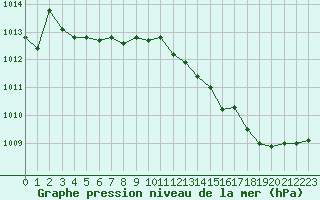 Courbe de la pression atmosphrique pour Fiscaglia Migliarino (It)