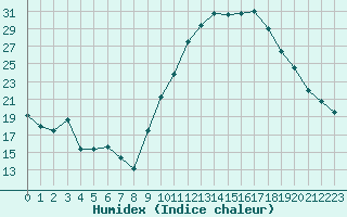 Courbe de l'humidex pour Avignon (84)