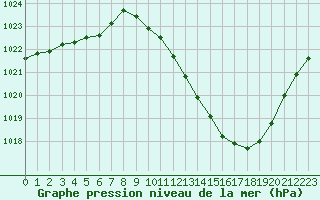 Courbe de la pression atmosphrique pour Grenoble/agglo Le Versoud (38)
