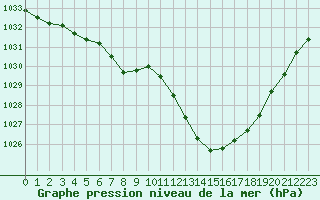 Courbe de la pression atmosphrique pour Cap Ferret (33)