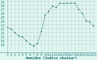 Courbe de l'humidex pour Paris - Montsouris (75)