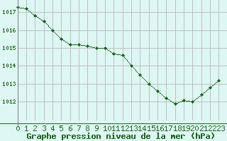 Courbe de la pression atmosphrique pour Puissalicon (34)