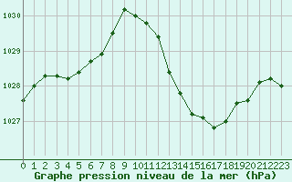 Courbe de la pression atmosphrique pour Le Luc - Cannet des Maures (83)