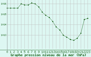 Courbe de la pression atmosphrique pour Tarbes (65)