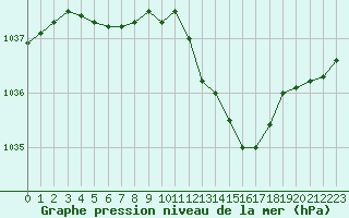 Courbe de la pression atmosphrique pour Strasbourg (67)
