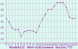 Courbe du refroidissement olien pour Nancy - Essey (54)