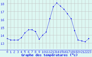Courbe de tempratures pour Saint-Brieuc (22)