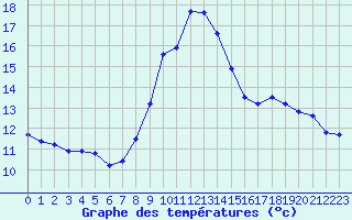 Courbe de tempratures pour Selonnet (04)