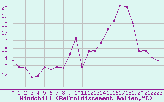 Courbe du refroidissement olien pour Mcon (71)