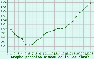 Courbe de la pression atmosphrique pour Leign-les-Bois (86)