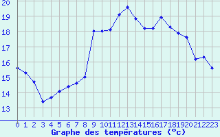 Courbe de tempratures pour Hyres (83)