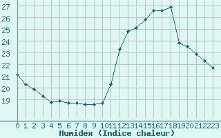 Courbe de l'humidex pour Limoges (87)