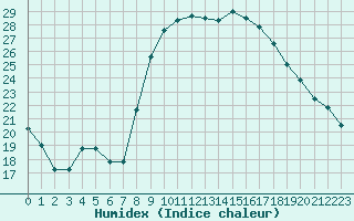 Courbe de l'humidex pour Alistro (2B)