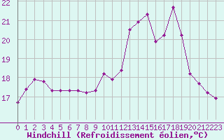 Courbe du refroidissement olien pour Saint-Georges-d