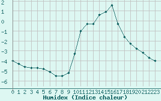 Courbe de l'humidex pour Sainte-Menehould (51)