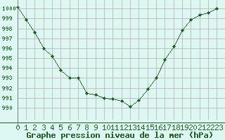 Courbe de la pression atmosphrique pour Saint-Sorlin-en-Valloire (26)