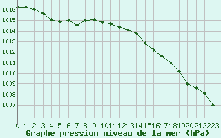 Courbe de la pression atmosphrique pour Grardmer (88)