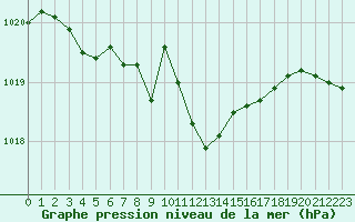 Courbe de la pression atmosphrique pour Lyon - Bron (69)