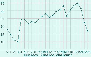 Courbe de l'humidex pour Liefrange (Lu)