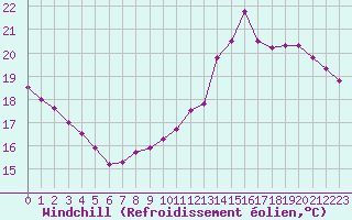 Courbe du refroidissement olien pour Toussus-le-Noble (78)
