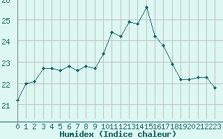 Courbe de l'humidex pour Porquerolles (83)