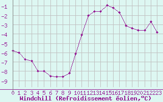 Courbe du refroidissement olien pour Chlons-en-Champagne (51)