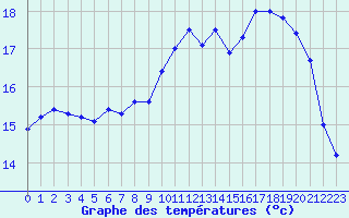 Courbe de tempratures pour Pointe de Chassiron (17)